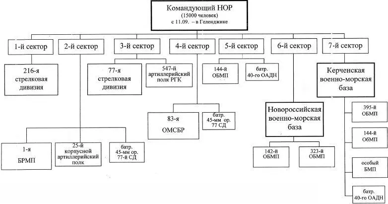 Организация Новороссийского оборонительного района НОР 40 Схема составлена - фото 35