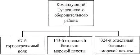 Организация Туапсинского оборонительного района 43 Схема составлена на основе - фото 38