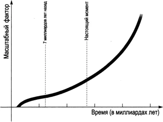 Рис 62Зависимость масштабного фактора Вселенной от времени Космическое - фото 25