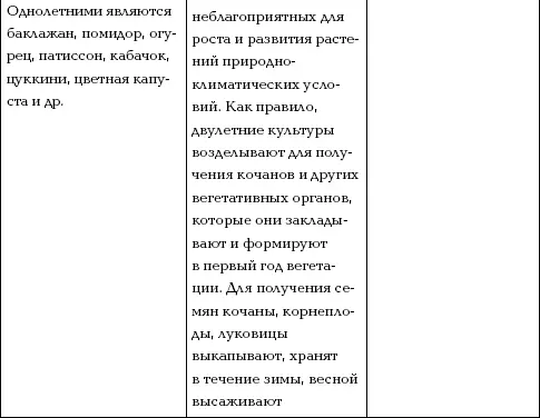 Большинство огородниковлюбителей при выращивании овощных культур чаще всего - фото 4