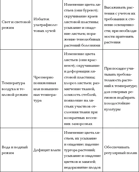 Другие важные факторы Для роста и развития овощных культур имеют значение и - фото 11