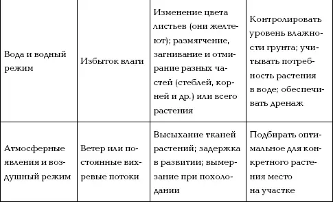 Другие важные факторы Для роста и развития овощных культур имеют значение и - фото 12