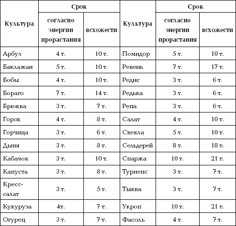 Причин по которым семена могут не взойти несколько 1 они оказались плохо - фото 58