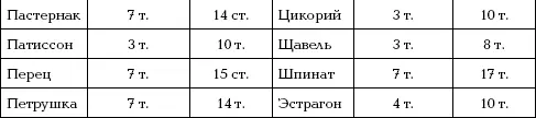 Причин по которым семена могут не взойти несколько 1 они оказались плохо - фото 59