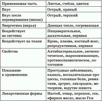 Худеем с базиликом Неспроста древние греки называли базилик королем специй - фото 1