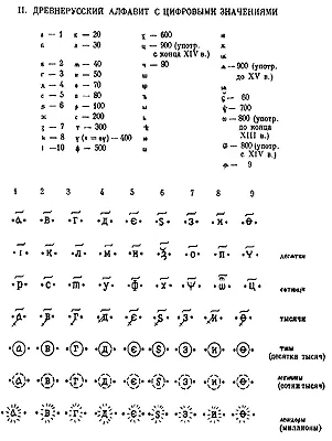 Рис 136 Старая славяногреческая полупозиционная система записи цифр Взято - фото 36