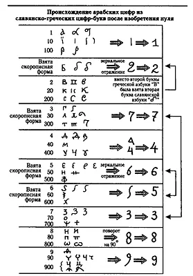 Рис 137 Наша таблица происхождения арабских цифр из славянских цифрбукв - фото 37