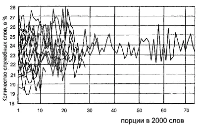 Рис 2148 Поведение процента служебных слов для выборок по 2000 слов Видно - фото 235