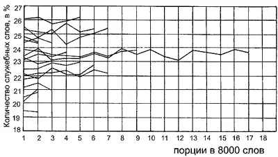 Рис 2150 Поведение процента служебных слов для выборок по 8000 слов Кривые - фото 237