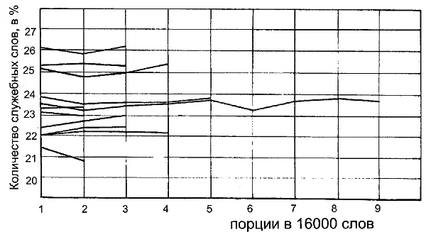 Рис 2151 Поведение процента служебных слов для выборок по 16 000 слов - фото 238