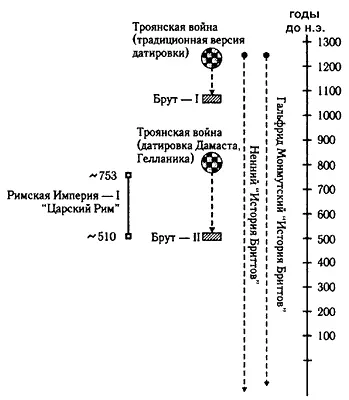 Рис 32 Скалигеровская датировка событий описанных знаменитыми английскими - фото 335