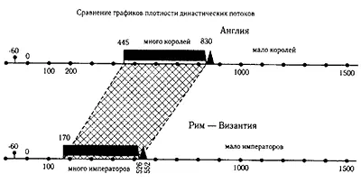Рис 43 Грубое сравнение графиков плотности династических потоков Англии и - фото 344