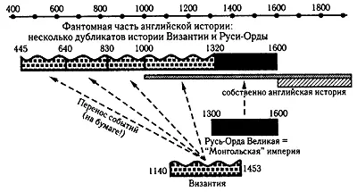 Рис 51 Общая схема нашей реконструкции английской истории История Англии - фото 367