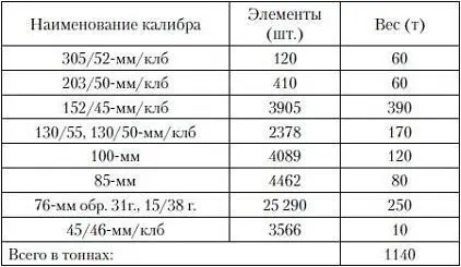 Таким образом всего было намечено к вывозу 8056 тонн Но фактически обстановка - фото 2