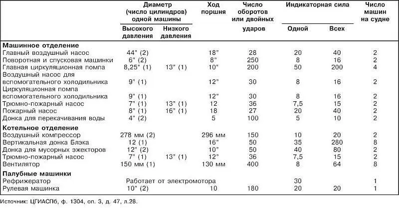 Испытания вспомогательных механизмов линейного корабля Слава на официальной - фото 72