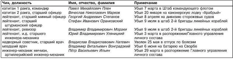 Конструктивные изменения внесенные в конструкцию орудийных амбразур 12дм - фото 179
