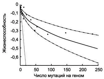 Снижение жизнеспособности вертикальная ось по мере роста числа мутаций - фото 71