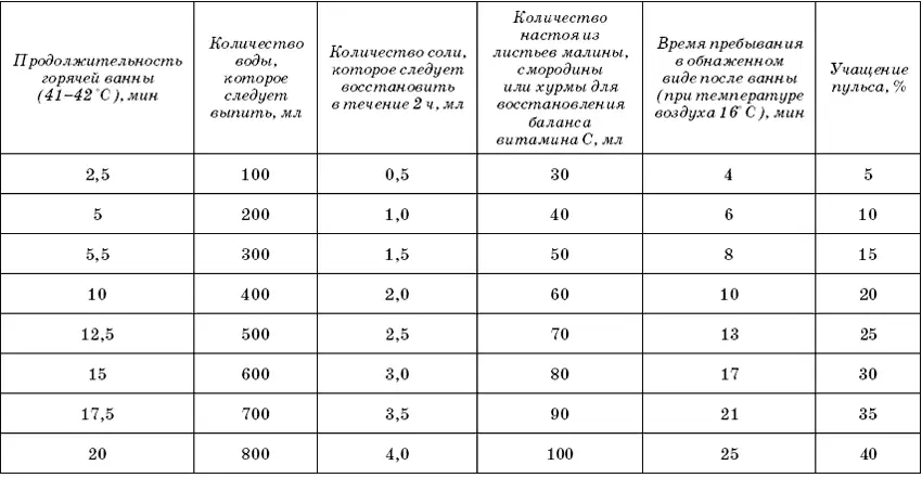 В течение двух часов после процедуры нужно восстановить водносолевой баланс и - фото 9