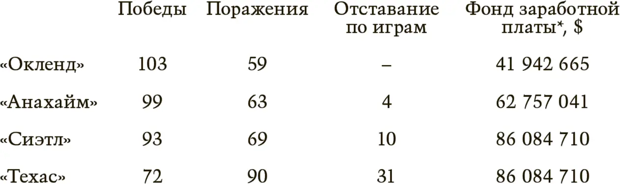 Чем больше денег платил клуб игрокам по крайней мере в западной Американской - фото 3