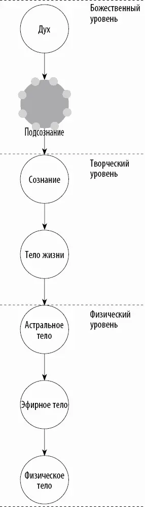 Рис 1 Изначально мы Дух Бог Атман В чакральной системе это соответствует - фото 17