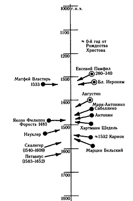 Рис 84 Когда и кто начал создавать Всемирные Хроники Отмечены скалигеровские - фото 90