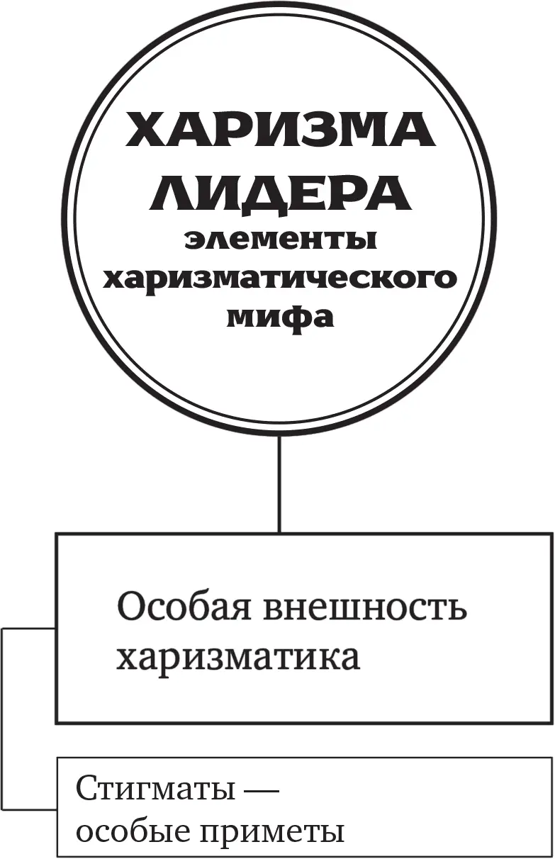 В предыдущих главах мы поговорили о том что у харизматика внутри чем он - фото 8