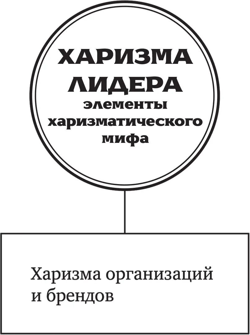 До сих пор мы говорили о харизме как о феномене окружающем удивительных и - фото 12