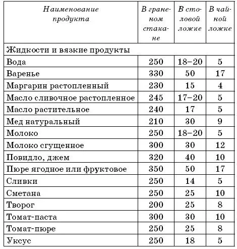 Таблица 2 Сравнительная таблица массы и мер некоторых продуктов Таблица 3 - фото 2