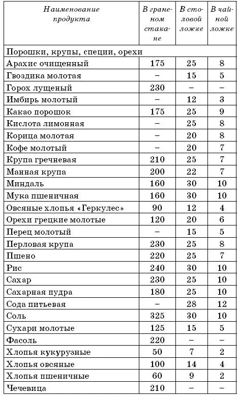 Таблица 2 Сравнительная таблица массы и мер некоторых продуктов Таблица 3 - фото 3