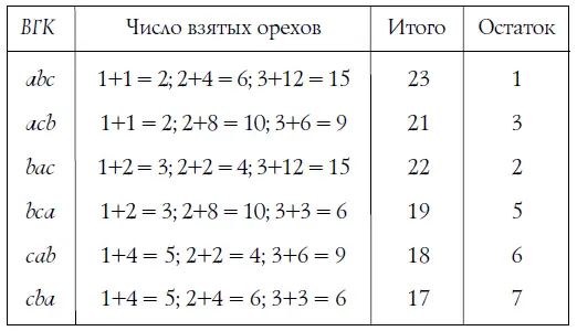 Вы видите что остаток орехов всякий раз получается иной Поэтому зная - фото 20