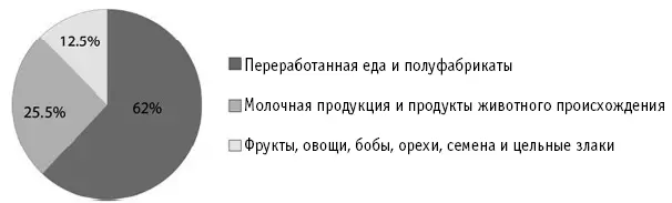 Рис 4 Распределение калорий получаемых современным человеком из потребляемых - фото 17