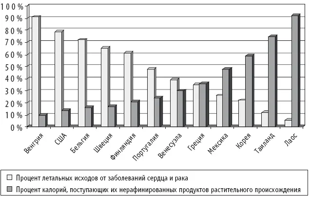 Рис 5 Зависимость употребления рафинированной пищи со смертностью в разных - фото 20
