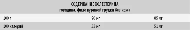 В курице содержится примерно столько же холестерина сколько в говядине а - фото 27
