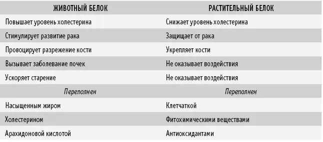 При употреблении в высоких количествах животный белок а не только животный жир - фото 29