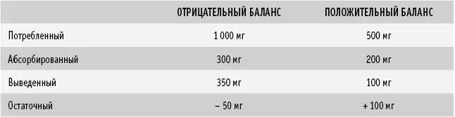 Отрицательный баланс кальция означает что больше кальция выделяется с мочой - фото 30