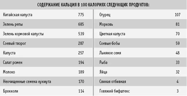 Учреждения здравоохранения рекомендуют нам потреблять 1500 мг кальция - фото 32