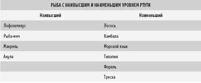 Высокие уровни ртути обнаруженные у матерей которые потребляют много рыбы - фото 42