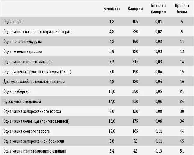 Примечание Из всего вышеперечисленного зеленолистные овощи содержат больше - фото 44