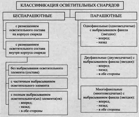 Беспарашютный снаряд с размещением осветительного состава внутри корпуса а - фото 38