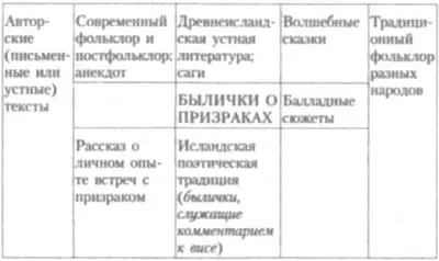 ВОСПРИЯТИЕ БЫЛИЧЕК О ПРИЗРАКАХ В СОВРЕМЕННОЙ ИСЛАНДСКОЙ КУЛЬТУРЕ Традиция - фото 1