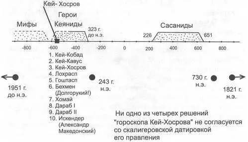Рис 64 Даты четырех астрономических решений гороскопа из Шахнаме в - фото 221