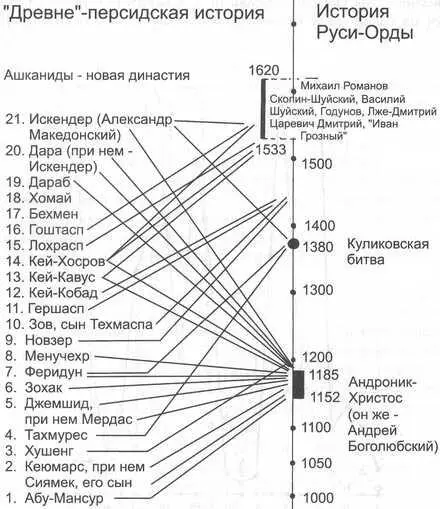 Рис 92 Наложение древнеперсидской истории на эпоху XIIXVII веков нэ - фото 297