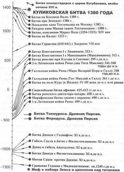 Рис 95 Распределение по оси времени обнаруженных нами 29 фантомных отражений - фото 300
