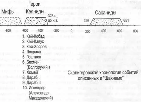 Рис 13 Отмечены исторические периоды описанные по мнению историков в - фото 4