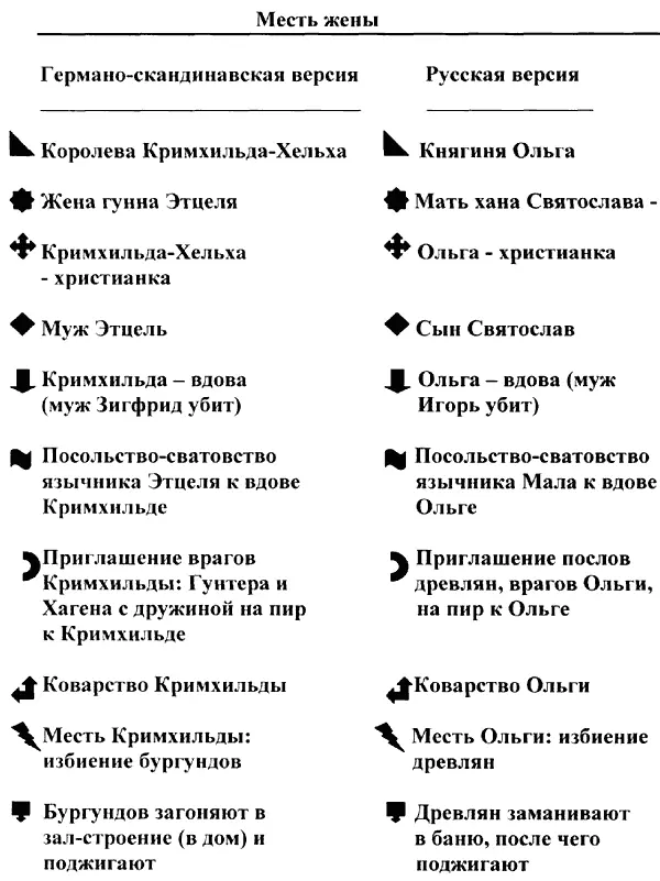 Рис 523 Соответствие Мести Кримхильды и Мести Ольги Глава 6 Разное - фото 358