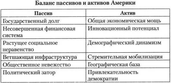 3 Сильные стороны Америки Приведённая выше таблица обобщающая сильные и - фото 5