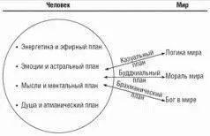Рис 8 Уровни этого мира есть первичные планы существующие в человеке а - фото 8