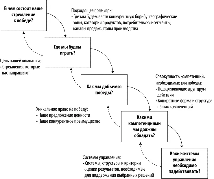 В небольшой компании может быть только один такой уровень выбора определяющий - фото 1
