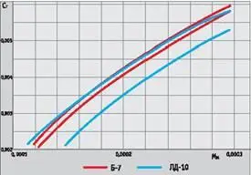 Рис 3 Поляры несущих винтов с лопастями Б7 и ЛД10 К этому времени - фото 14