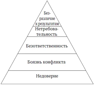 1 Первый порок это взаимное недовериечленов команды Как правило оно - фото 8
